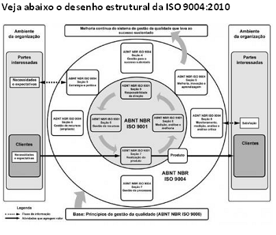 A nova Norma ISO 9004 verso 2010