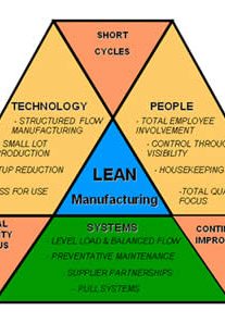 Lean Manufacturing