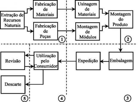 Avaliao de Ciclo de Vida (ACV)